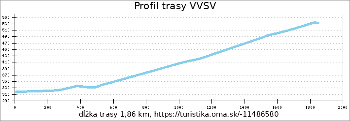 profil trasy VVSV