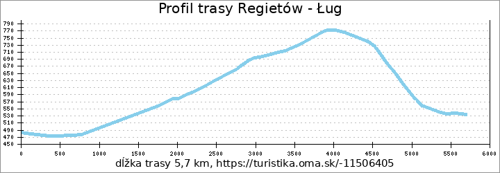 profil trasy Regietów - Ług