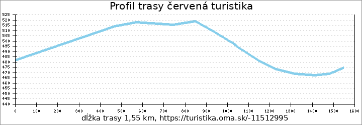 profil trasy červená turistika