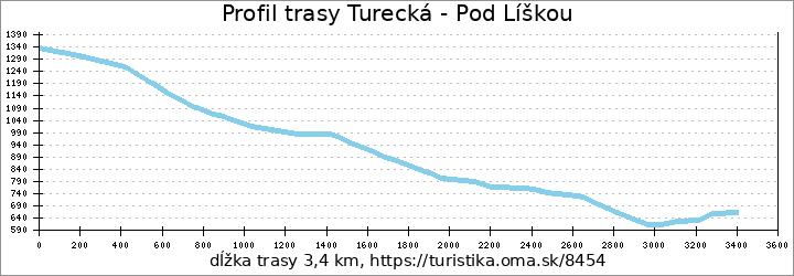 profil trasy Turecká - Pod Líškou