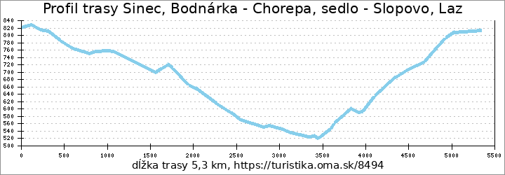 profil trasy Sinec, Bodnárka - Chorepa, sedlo - Slopovo, Laz