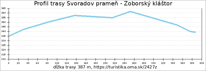 profil trasy Svoradov prameň - Zoborský kláštor