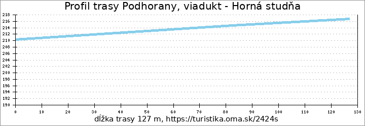 profil trasy Podhorany, viadukt - Horná studňa