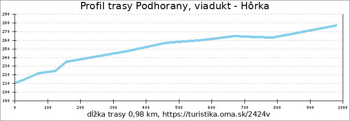 profil trasy Podhorany, viadukt - Hôrka