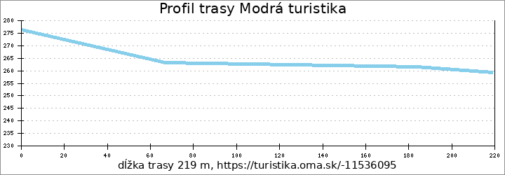 profil trasy Modrá turistika