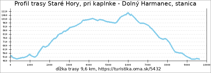 profil trasy Staré Hory, pri kaplnke - Dolný Harmanec, stanica