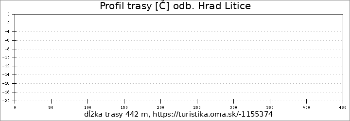 profil trasy [Č] odb. Hrad Litice