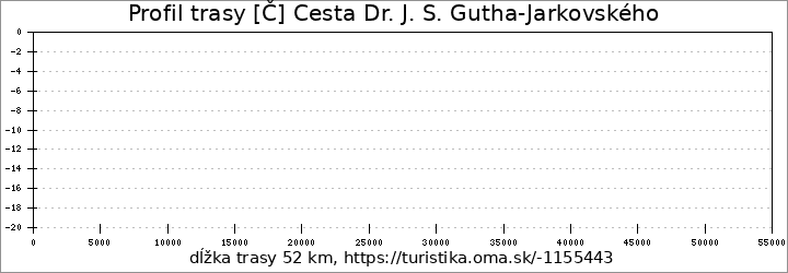 profil trasy [Č] Cesta Dr. J. S. Gutha-Jarkovského