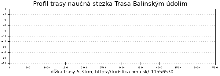 profil trasy Naučná stezka Trasa Balinským údolím