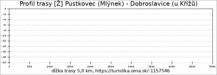 profil trasy [Ž] Pustkovec (Mlýnek) - Dobroslavice (u Křížů)