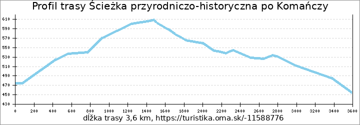 profil trasy Ścieżka przyrodniczo-historyczna po Komańczy