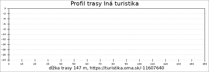 profil trasy Iná turistika