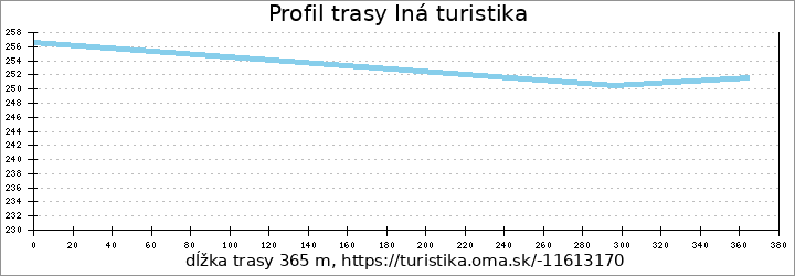 profil trasy Iná turistika