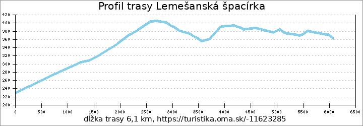profil trasy Lemešanská špacírka