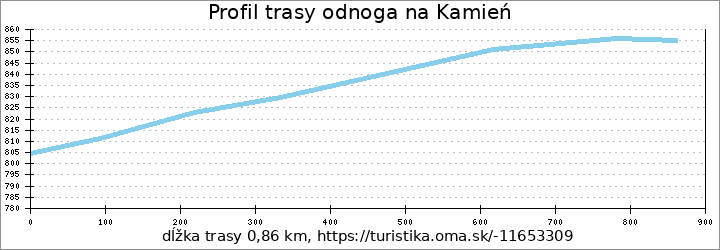 profil trasy odnoga na Kamień