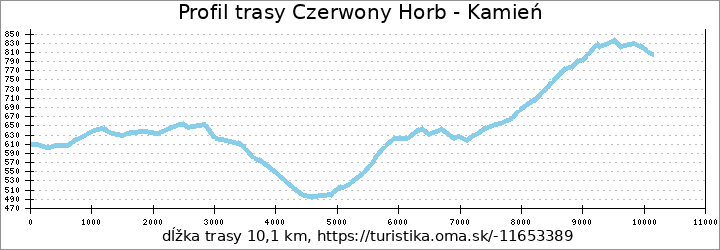 profil trasy Czerwony Horb - Kamień