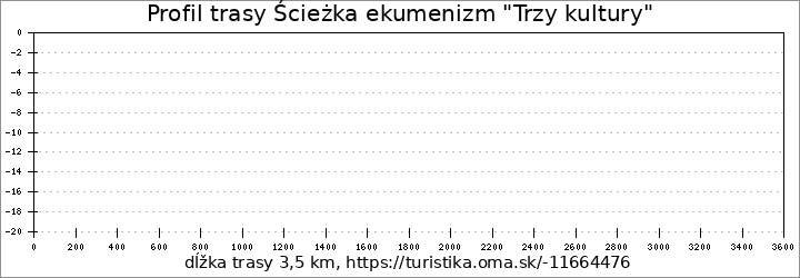 profil trasy Ścieżka ekumenizm "Trzy kultury"