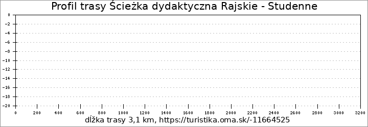 profil trasy Ścieżka dydaktyczna Rajskie - Studenne