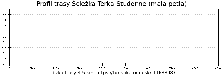 profil trasy Ścieżka Terka-Studenne (mała pętla)