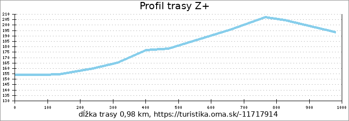 profil trasy Z+