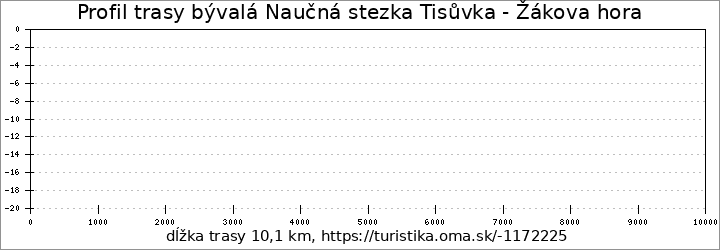 profil trasy bývalá Naučná stezka Tisůvka - Žákova hora