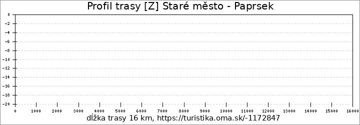 profil trasy [Z] Staré město - Paprsek