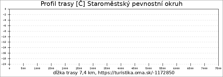 profil trasy [Č] Staroměstský pevnostní okruh