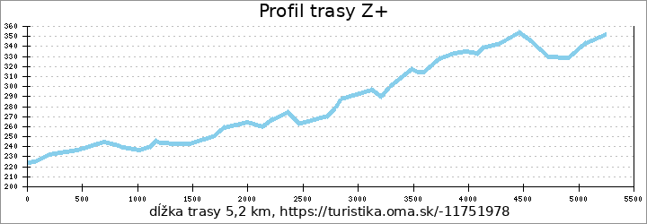 profil trasy Z+