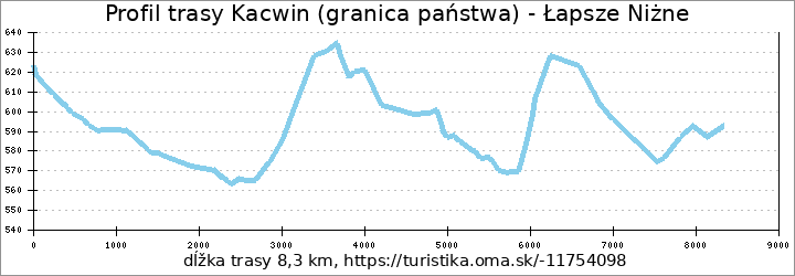 profil trasy Kacwin (granica państwa) - Łapsze Niżne