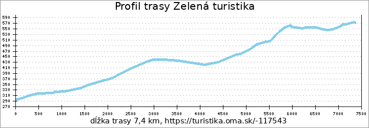 profil trasy Zelená turistika