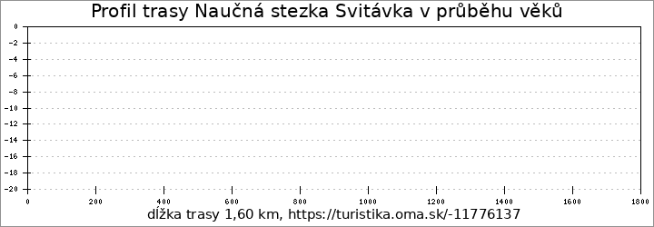 profil trasy Naučná stezka Svitávka v průběhu věků