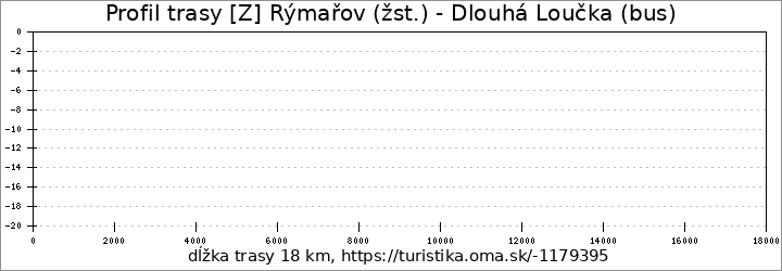 profil trasy [Z] Rýmařov (žst.) - Dlouhá Loučka (bus)