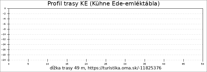 profil trasy KE