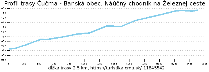 profil trasy Náučný chodník na Železnej ceste