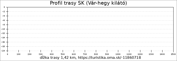 profil trasy SK (Vár-hegy kilátó)