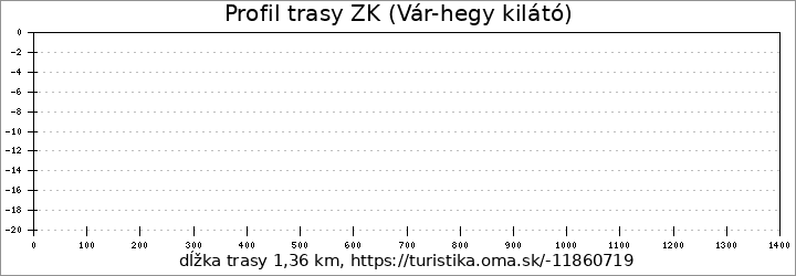 profil trasy ZK (Vár-hegy kilátó)