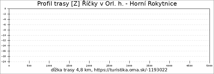 profil trasy [Z] Říčky v Orl. h. - Horní Rokytnice