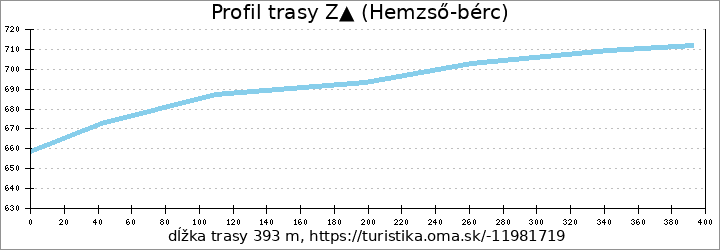 profil trasy Z▲ (Hemzső-bérc)