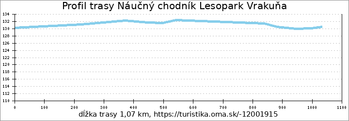 profil trasy Náučný chodník Lesopark Vrakuňa