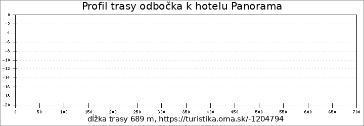 profil trasy odbočka k hotelu Panorama