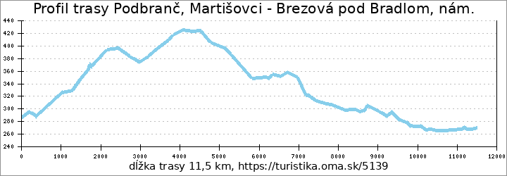 profil trasy Podbranč, Martišovci - Brezová pod Bradlom, nám.