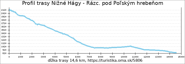 profil trasy Nižné Hágy - Rázc. pod Poľským hrebeňom