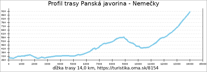 profil trasy Panská javorina - Nemečky