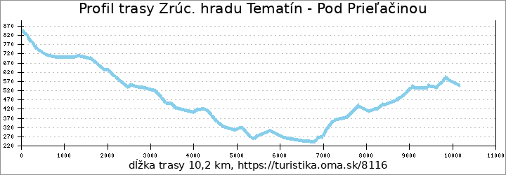 profil trasy Zrúc. hradu Tematín - Pod Prieľačinou