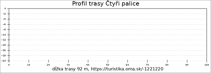 profil trasy Čtyři palice