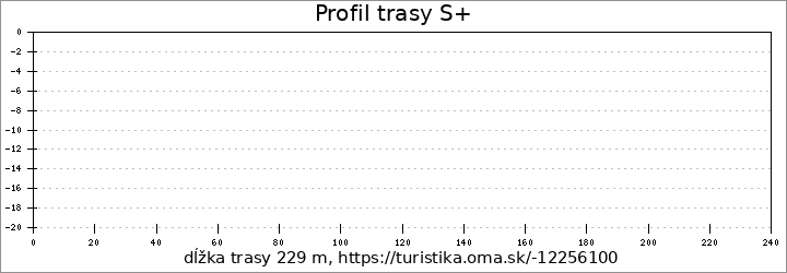 profil trasy S+