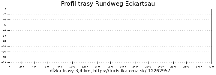 profil trasy Rundweg Eckartsau