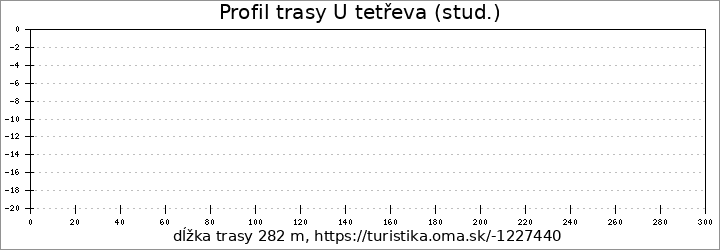 profil trasy U tetřeva (stud.)