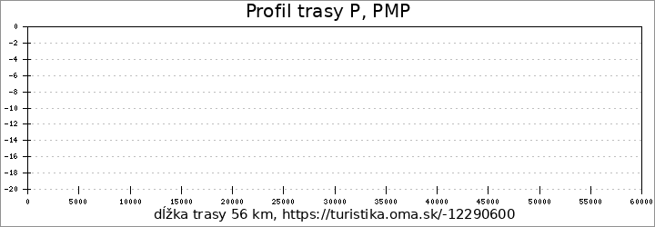 profil trasy P, PMP (Pest Megyei Piros Túra: Verőce – Dömsöd-Apaj)