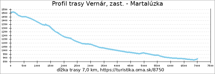 profil trasy Vernár, zast. - Martalúzka